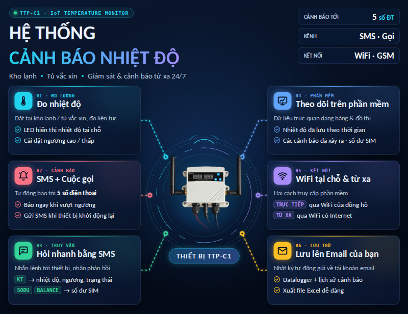 hệ thống cảnh báo nhiệt độ có lưu dữ liệu